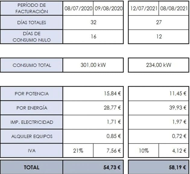 Gastos y consumo.