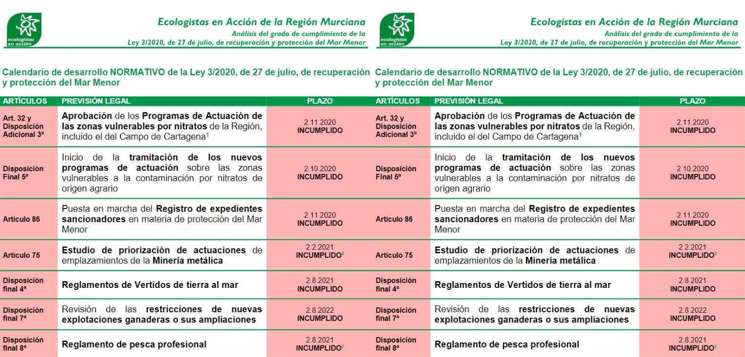 Artículos de la Ley del Mar Menor que no se cumplen según Ecologistas en Acción