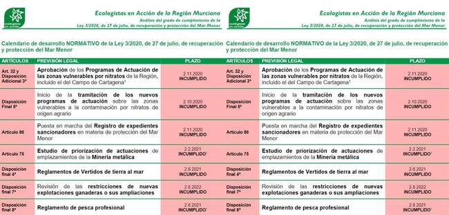 Artículos de la Ley del Mar Menor que no se cumplen según Ecologistas en Acción
