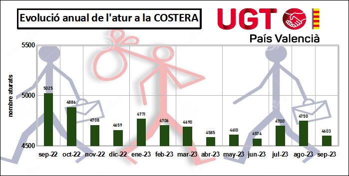 Datos del paro la costera septiembre