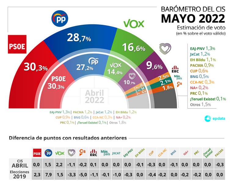 Estimación de voto del barómetro del CIS de mayo.