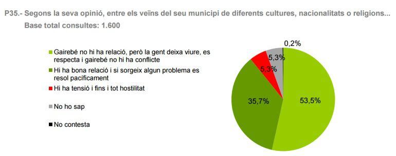 Baròmetre sobre la religiositat i sobre la gestió de la seva diversitat