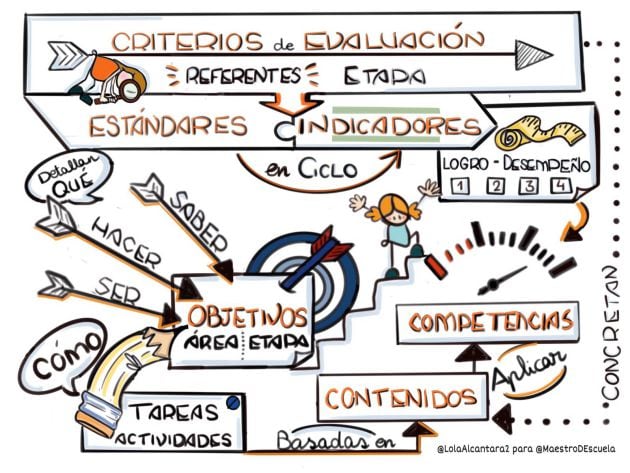 Visual Thinking de Lola Alcántara en el que explica las diferencias entre evaluación vía estándares o vía indicadores.