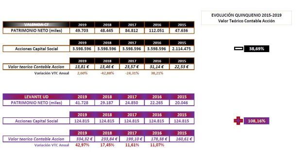 Cuadro comparativo valor acciones VCF-LUD.