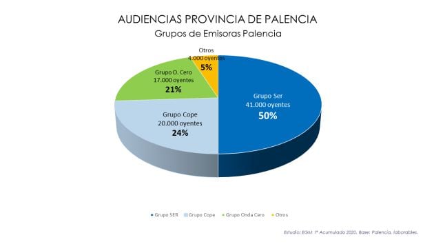 Audiencias por grupos de emisoras en Palencia correspondientes a la primera ola del EGM de 2020