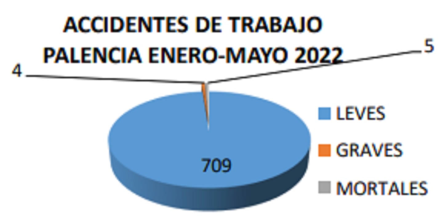 Evolución de la siniestralidad laboral en Palencia