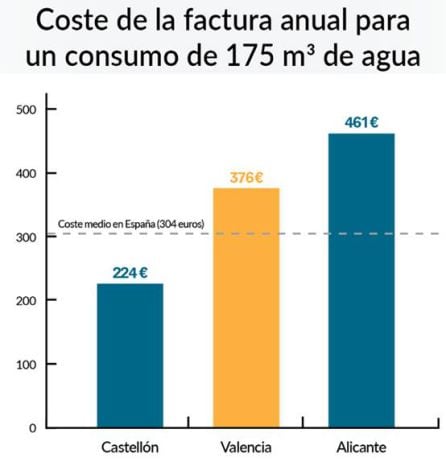 Coste de la factura anual para un consumo de 175 m3 de agua