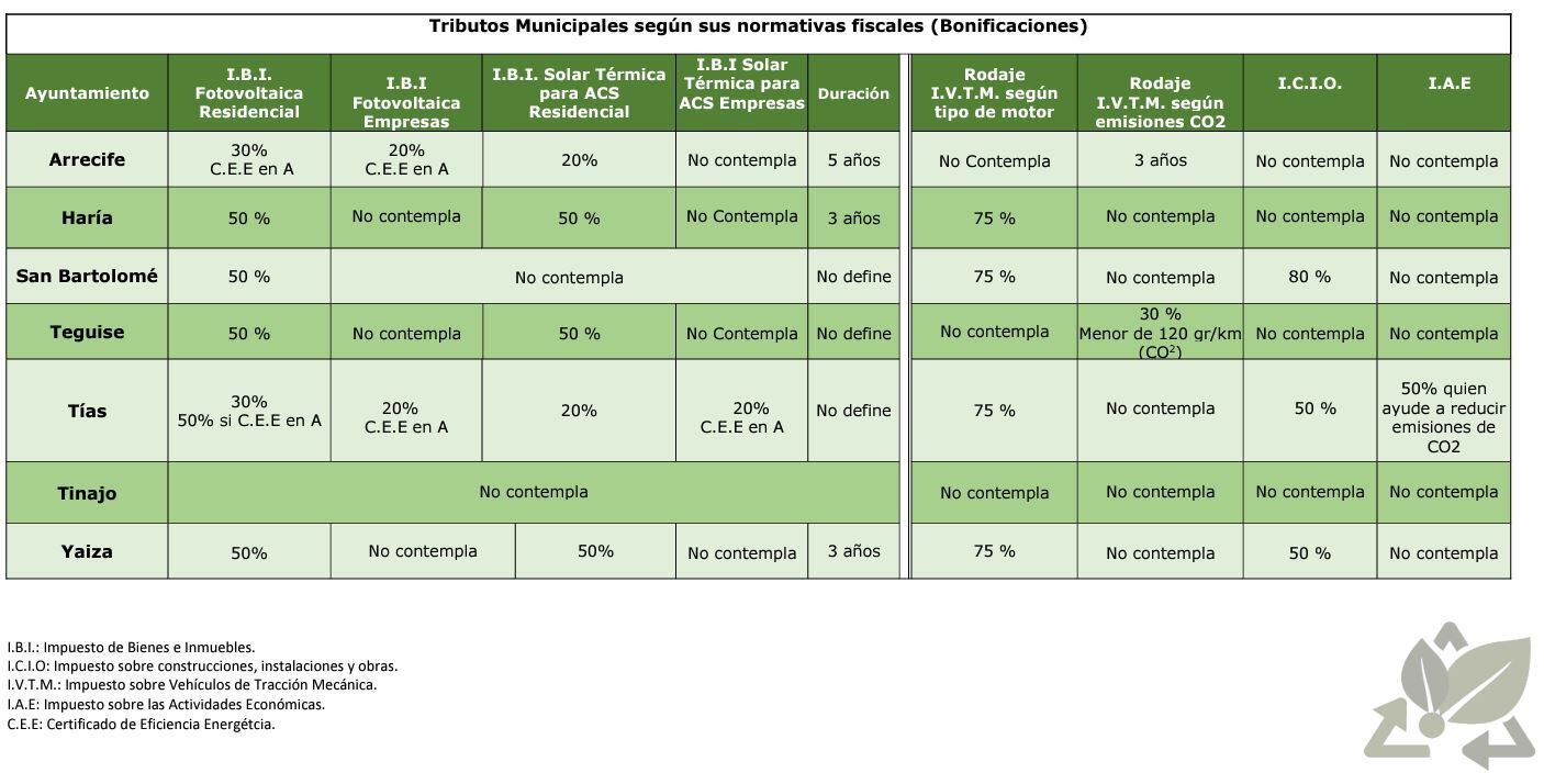 Tabla de bonificaciones de los ayuntamientos de Lanzarote por la instalación de renovables.