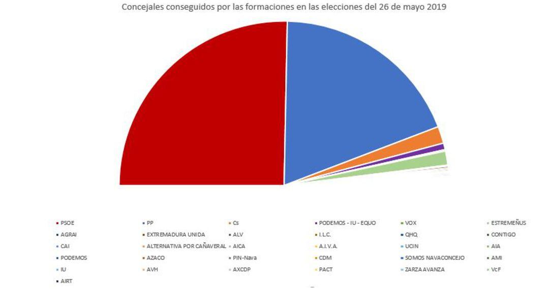 Reparto de concejales en la provincia de Cáceres elaboración propia 