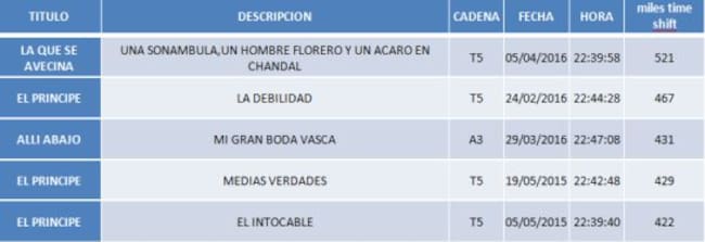 Ranking histórico de consumo en diferido en España (actualizado a lunes 11 de abril de 2016)