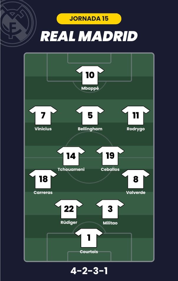 Alineación probable Real Madrid J15