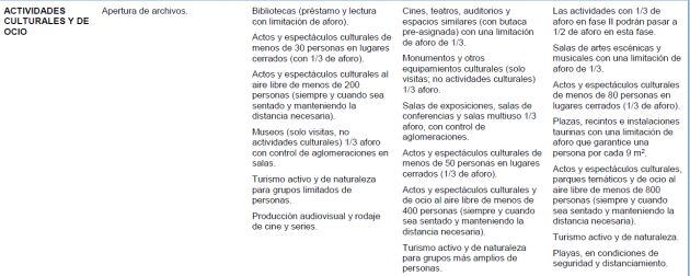 Actividades culturales y de ocio que permite cada fase del plan.