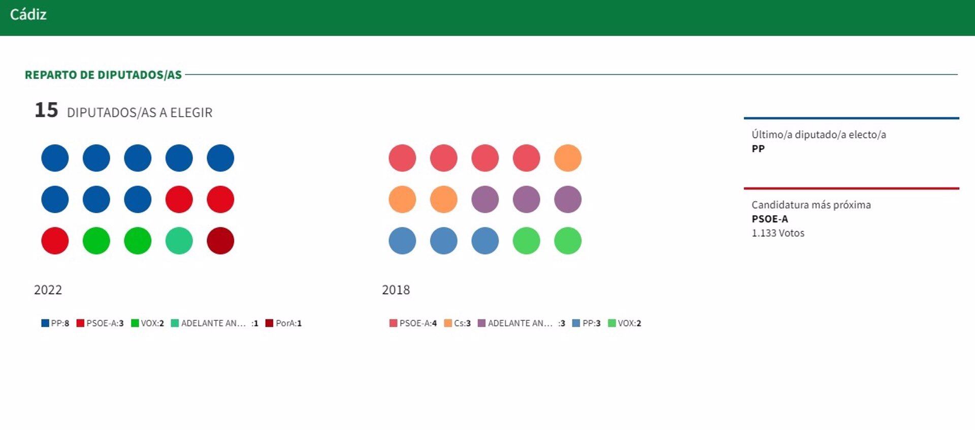 Resultado en la provincia de Cádiz