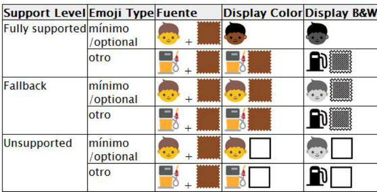 Imagen del cambio de color que propone Unicode Consortium