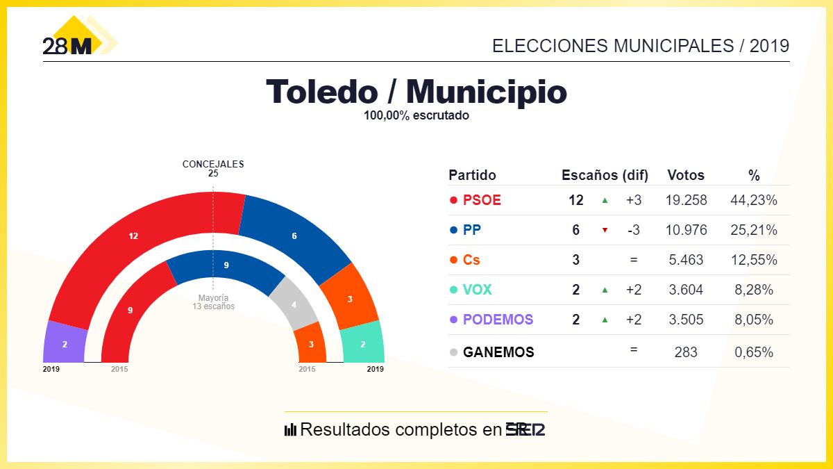 Resultados elecciones municipales en Toledo, durante los comicios 2019