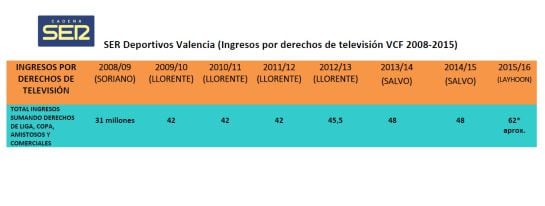 Tabla ingresos VCF por televisión 2008-2015