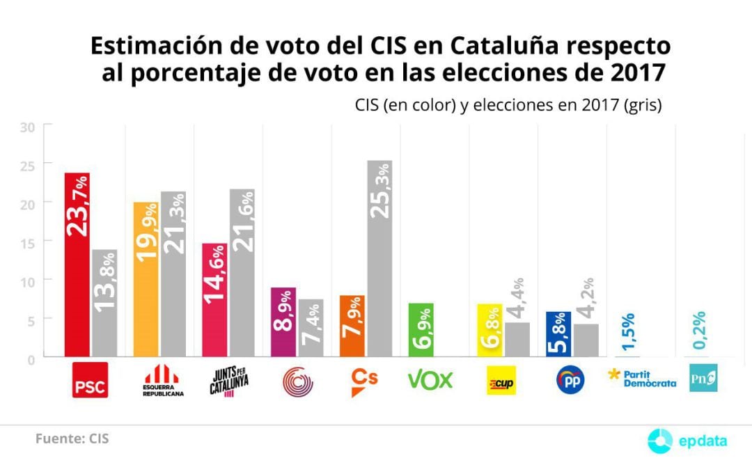 Estimación de voto para las elecciones en Cataluña, según la encuesta  &#039;Tendencias de voto en Cataluña 2021&#039; del Centro de Investigaciones Sociológicos (CIS).