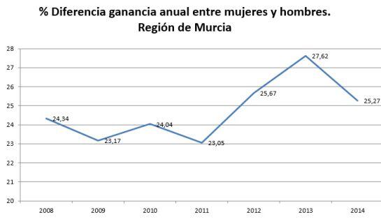 Este cuadro refleja la evolución de la brecha salarial en la Región de Murcia según los datos de Eurostat.