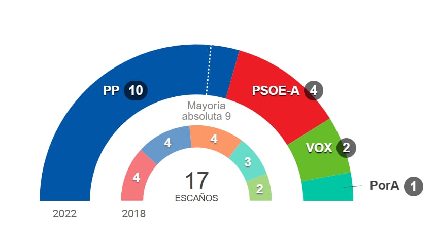 Resultado electoral en Málaga este 19J