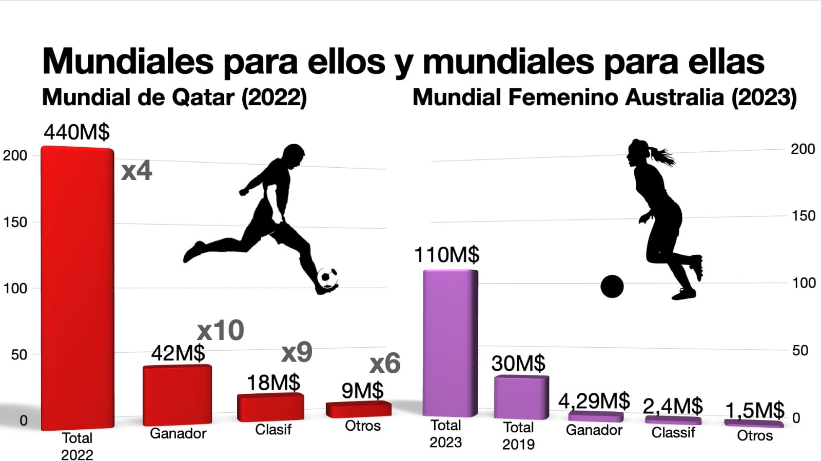 Comparativa entre el Mundial masculino de Qatar y el femenino de Australia.