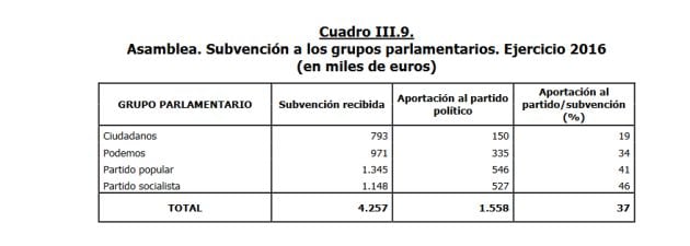 Subvenciones que reciben los grupos parlamentarios de la Asamblea de Madrid