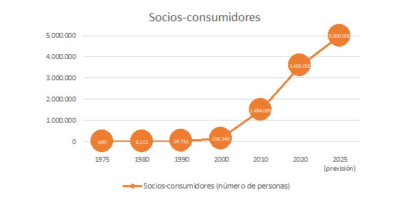 Socios-consumidores de Consum