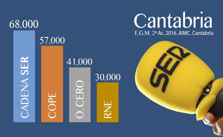 Audiencias por cadenas de radio en Cantabria acumulado 2&ordf; OLA EGM