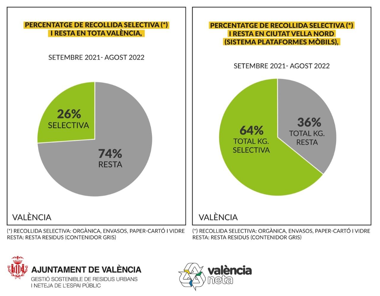 Resultados de las plataformas de recogida selectiva de residuos en Ciutat Vella