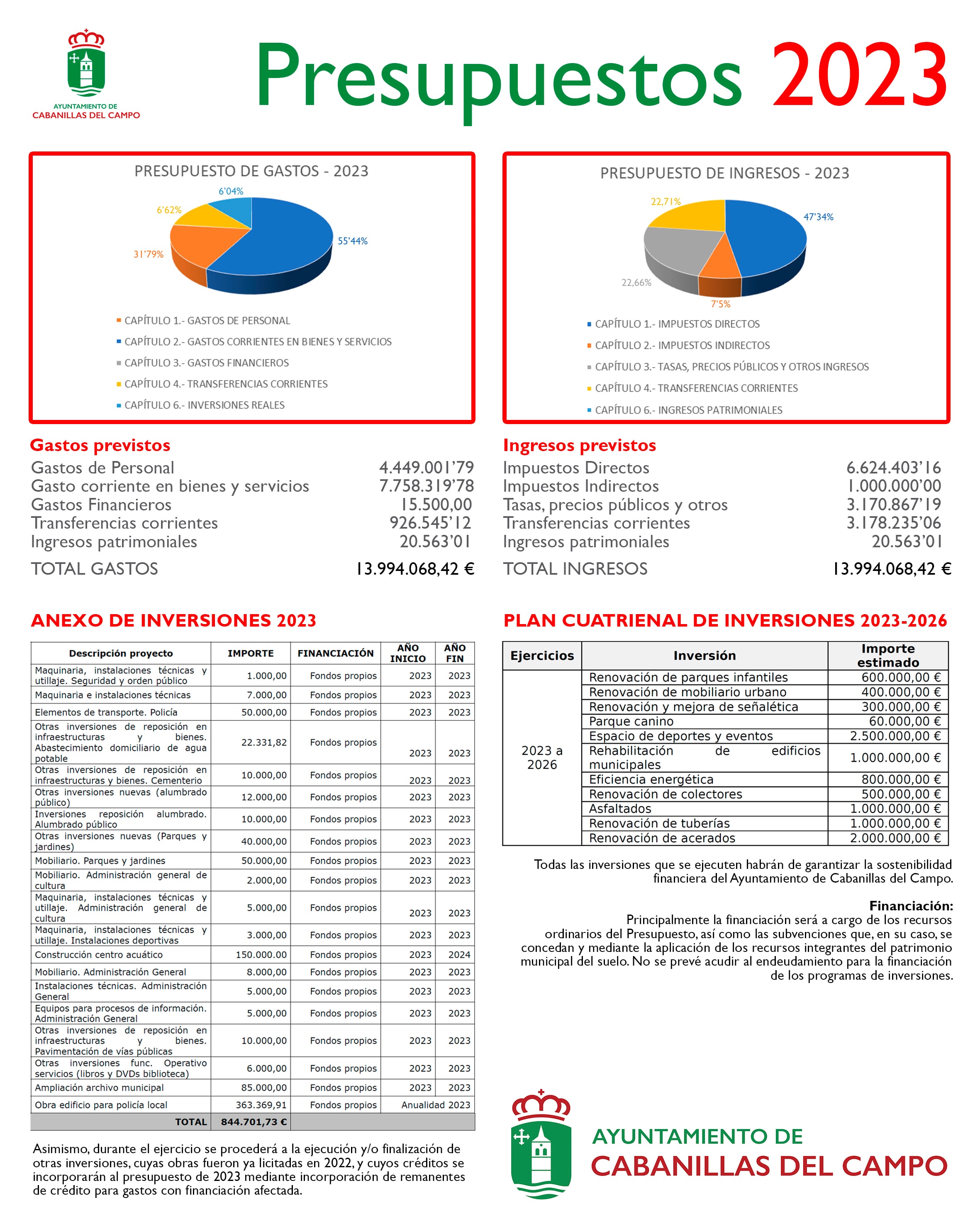 Gráfico presupuestos Cabanillas