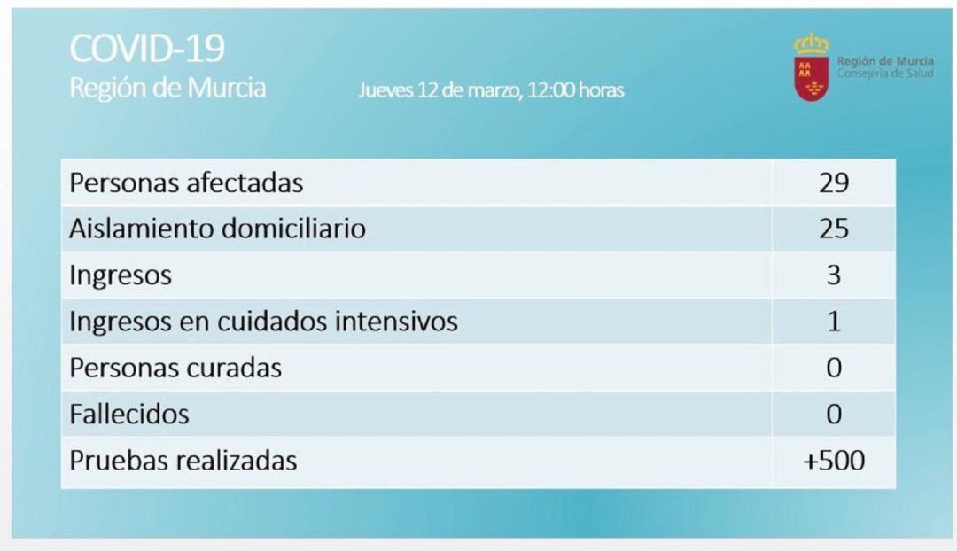 Situación actual del coronavirus en la Región