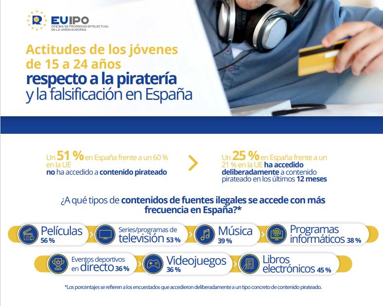 Infografía de la EUIPO sobre la compra de productos falsificados entre los jóvenes europeos