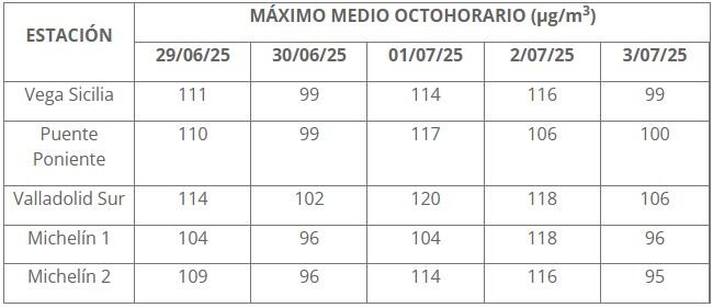 Niveles de ozono en Valladolid 8, 9 y 10 de julio
