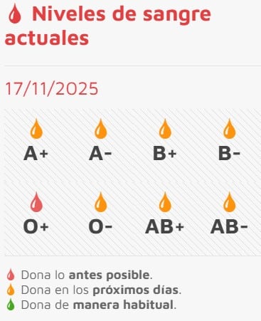 Déficit en los niveles de sangre en Castilla y León