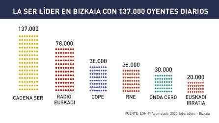 La SER en Bizkaia, líder de la radio