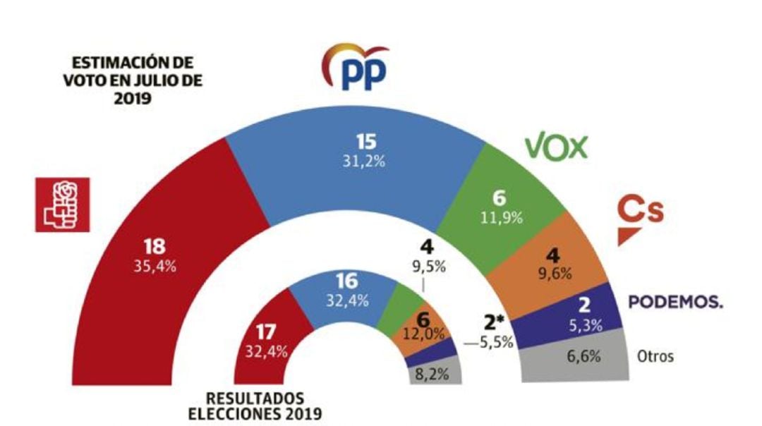 Encuesta de Sigma Dos para el diario La Verdad