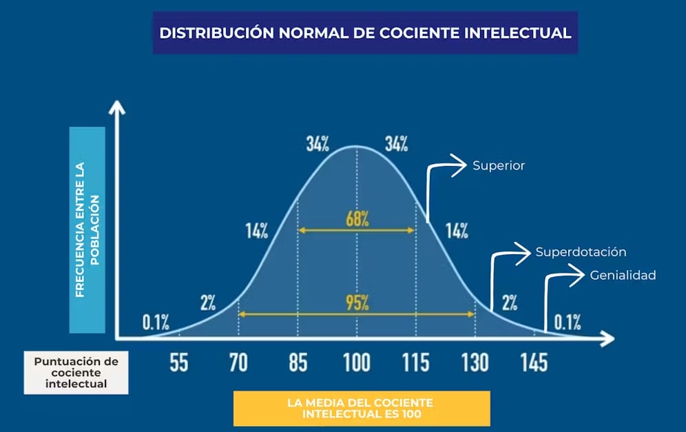 Las puntuaciones en los test estandarizados de inteligencia están diseñadas para que la media sea de 100 y la desviación típica de 15. Por ello, el rango de generalidad estadística, donde se sitúa casi el 70% de la población, se encuentra entre 85 y 115. Una puntuación superior a 115 se considera por encima de la media y se empezaría a valorar la presencia de altas capacidades.