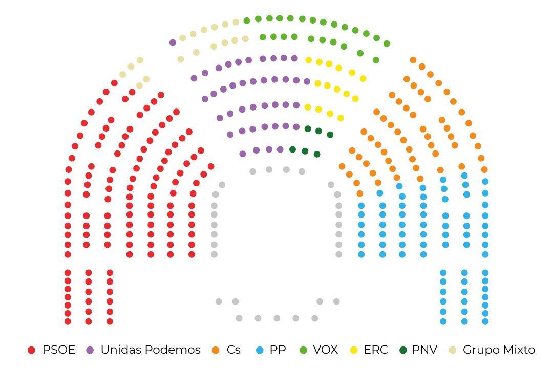 Así queda la distribución de escaños en el Congreso