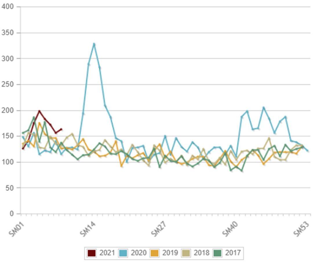 La pandemia ha agravado la situación demográfica de León