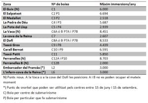 Així queda la nova proposta d&#039;immersions a les Illes Medes