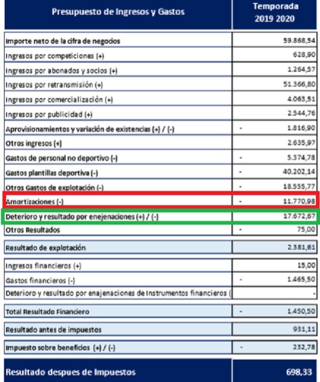 Presupuesta beneficios por traspasos por 17,6 millones