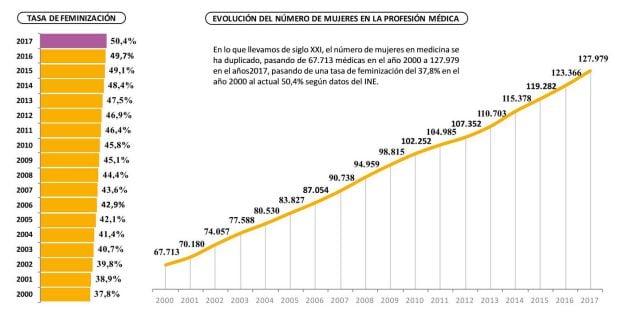 Evolución del número de mujeres médicos colegiadas