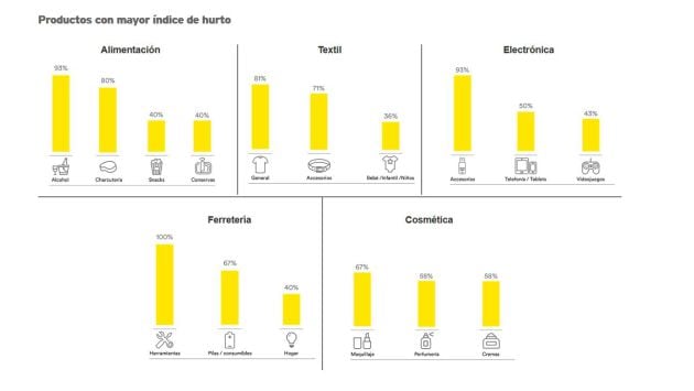 Informe sobre la pérdida en la Gran Distribución Comercial 2018