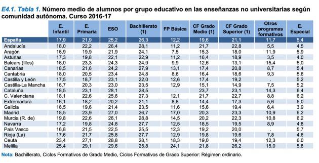 Número de alumnos según grupo educativo en cada comunidad