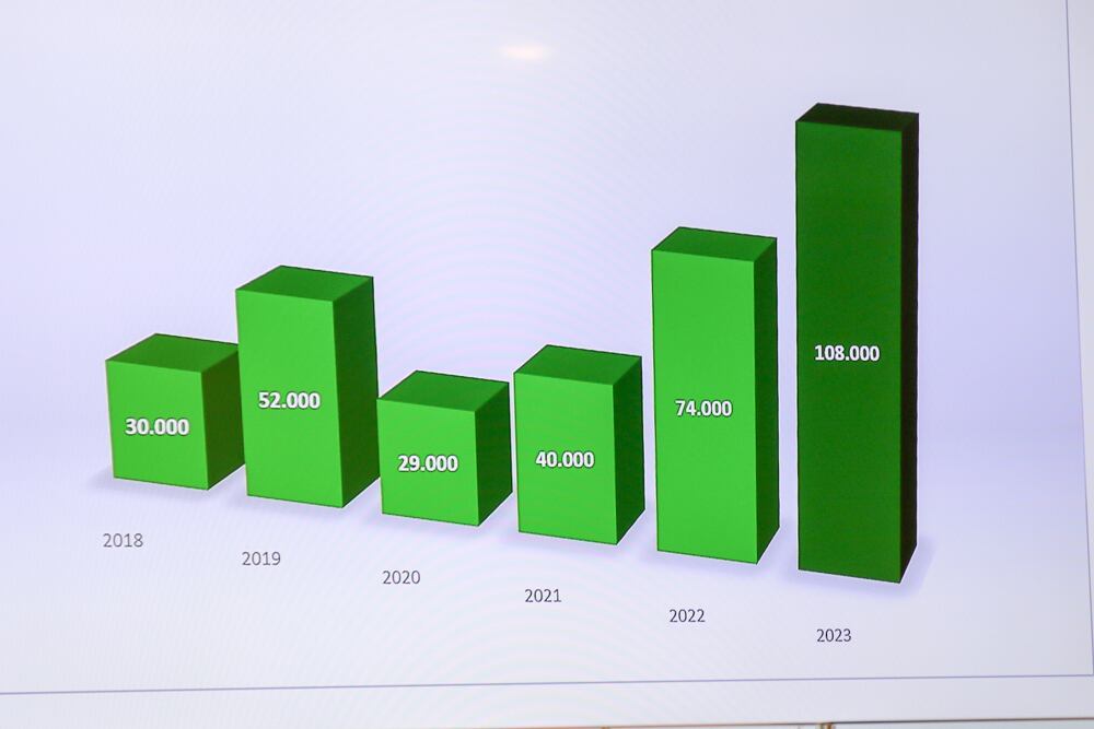 Evolució dels passatgers que han pujat a al bus comunal d'Ordino