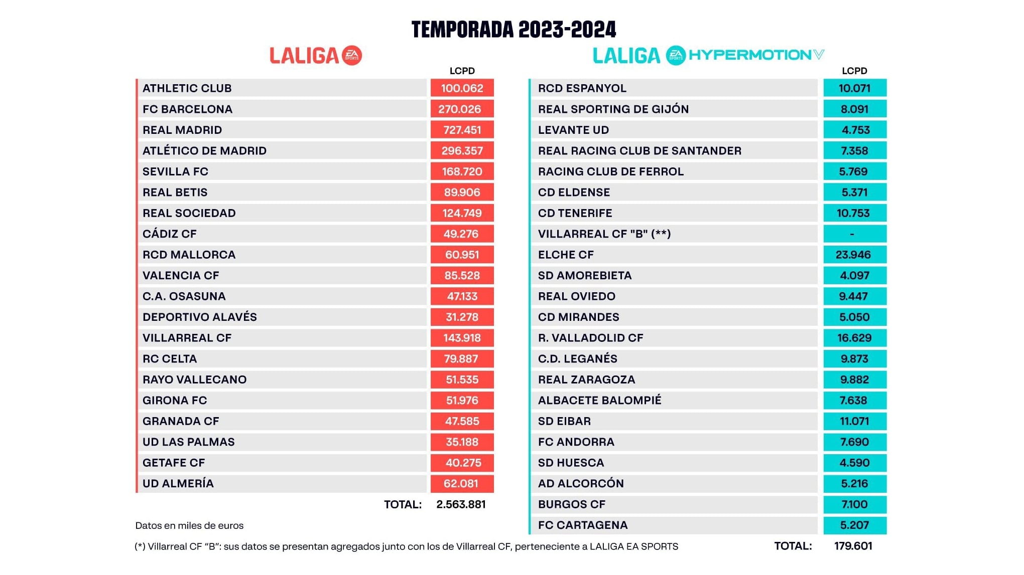 Límite salarial en LaLiga