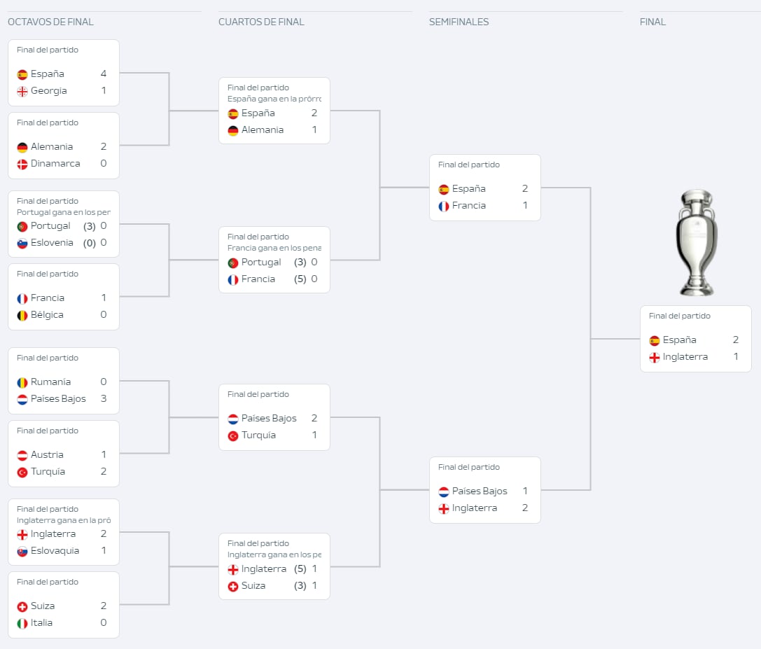 Cuadro final de la Eurocopa de Alemania 2024 (UEFA.com)