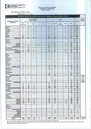 Los datos de violencia machista entre menores de 14 y 17 años, provincia por provincia