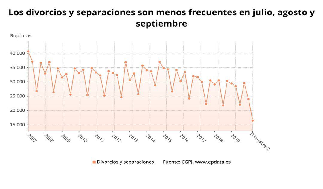 Evolución de separaciones y divorcios en España 