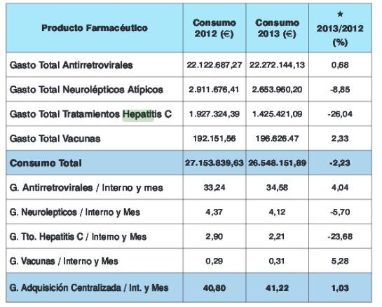 Fuente: Memoria 2013 de Instituciones Penitenciarias