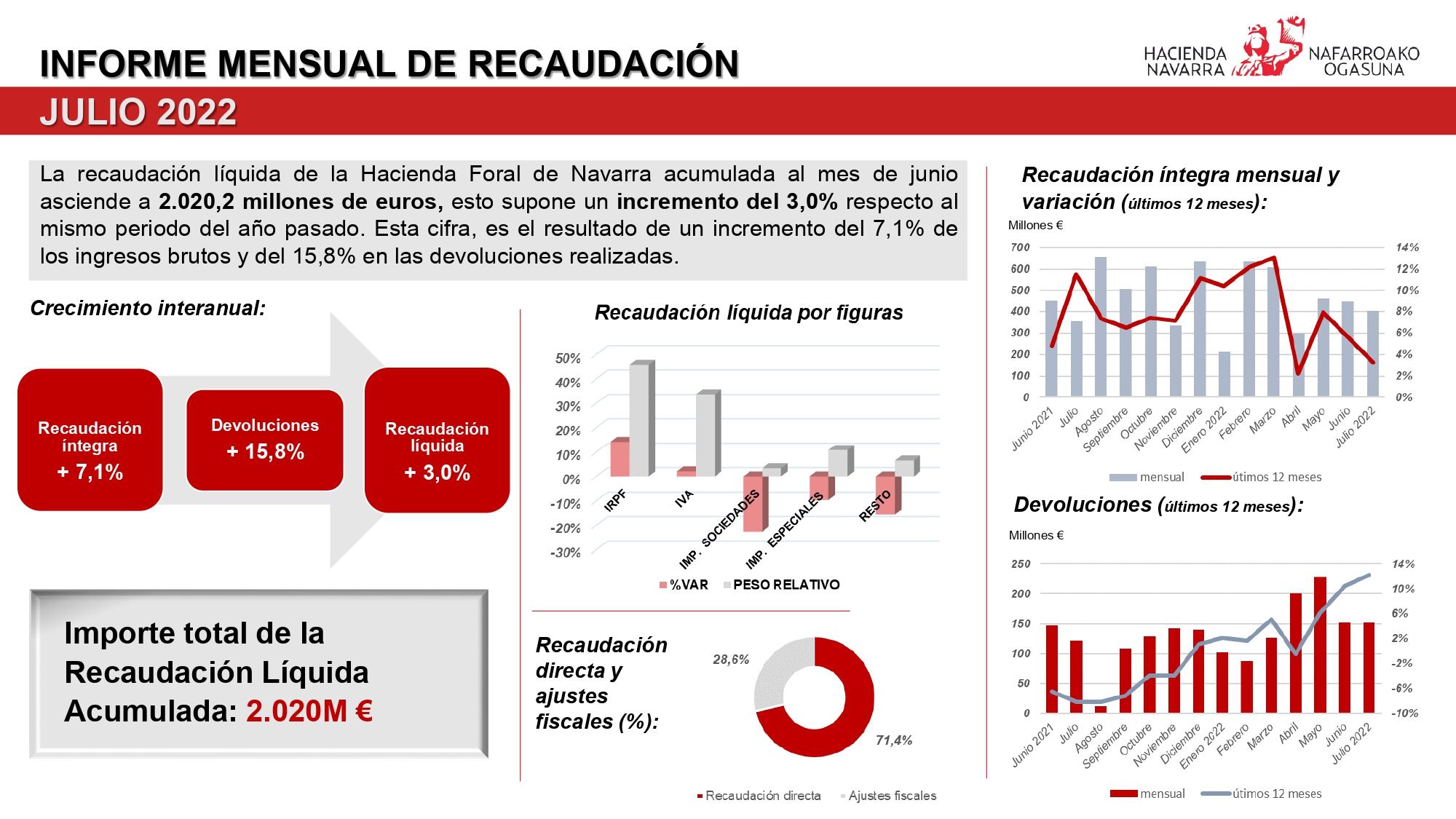 Informe mensual de recaudación de la Hacienda foral en julio de 2022